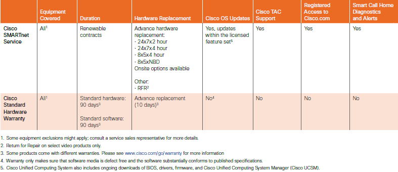 Cisco SMARTnet and standard hardware warranty